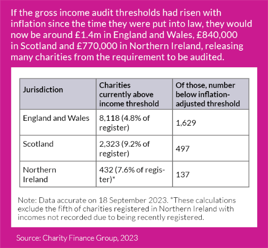 table showing number of charities in UK above threshold and those below as adjust for inflation