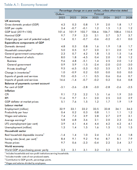 shows OBR's table setting out its economy forecast
